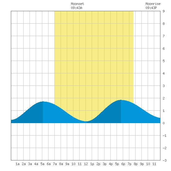 Fat Deer Key tide chart for Saturday, September 2, 2023