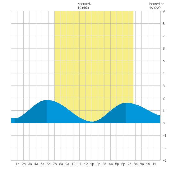 Fat Deer Key tide chart for Sunday, September 3, 2023