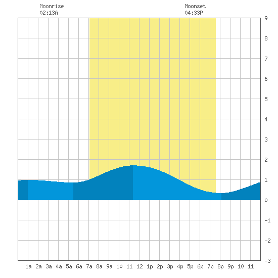 Fat Deer Key tide chart for Saturday, September 9, 2023