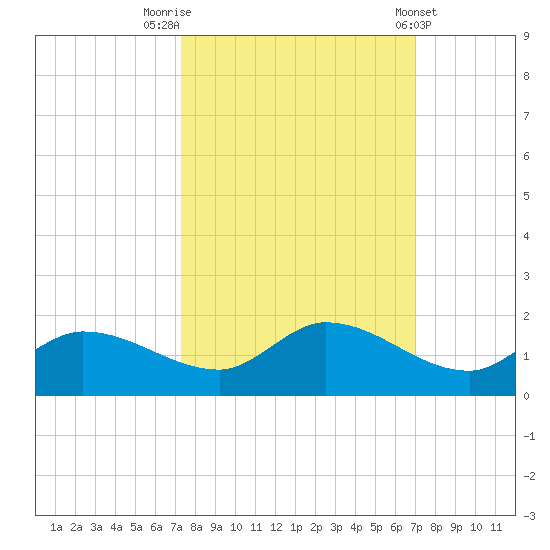 Fat Deer Key tide chart for Thursday, October 12, 2023