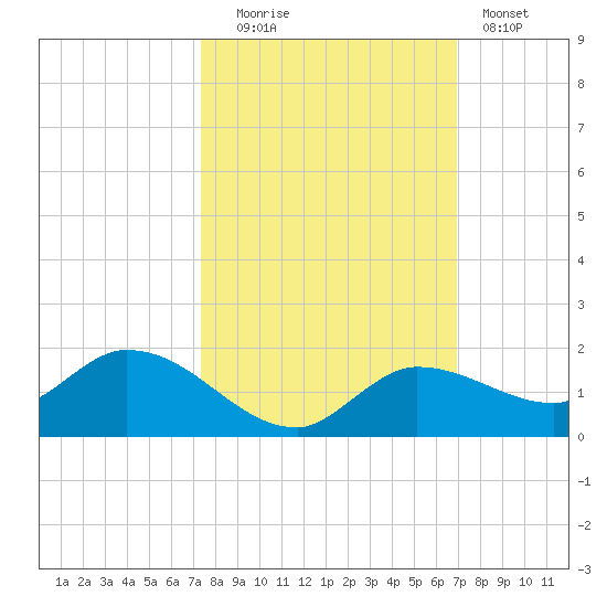 Fat Deer Key tide chart for Monday, October 16, 2023