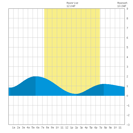 Fat Deer Key tide chart for Thursday, October 19, 2023