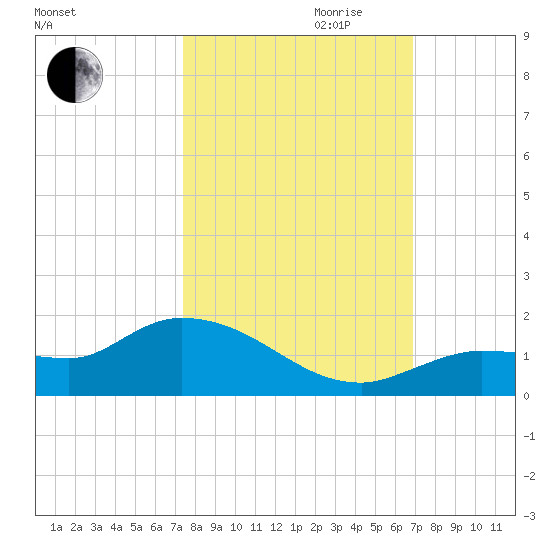 Fat Deer Key tide chart for Saturday, October 21, 2023