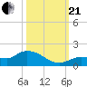 Fat Deer Key tide chart for Saturday, October 21, 2023