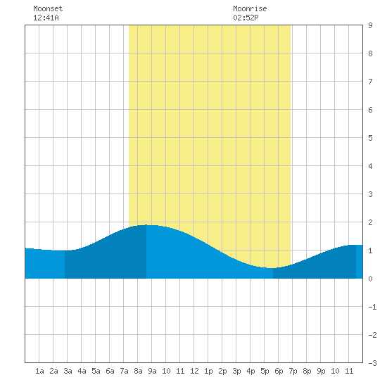 Fat Deer Key tide chart for Sunday, October 22, 2023