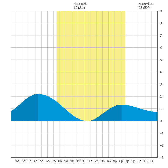 Fat Deer Key tide chart for Tuesday, October 31, 2023