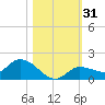Fat Deer Key tide chart for Tuesday, October 31, 2023