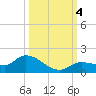 Fat Deer Key tide chart for Wednesday, October 4, 2023