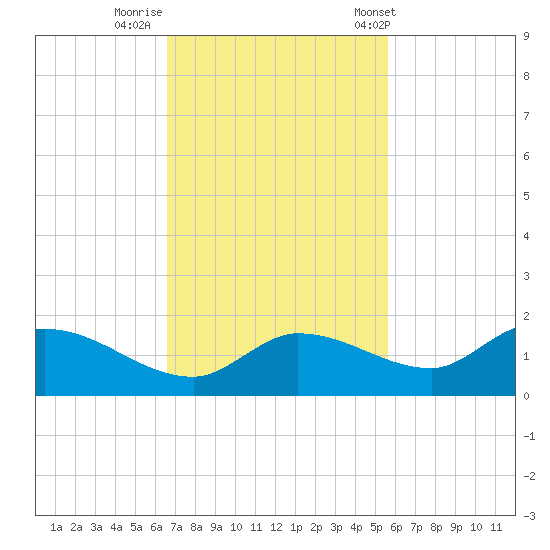 Fat Deer Key tide chart for Friday, November 10, 2023