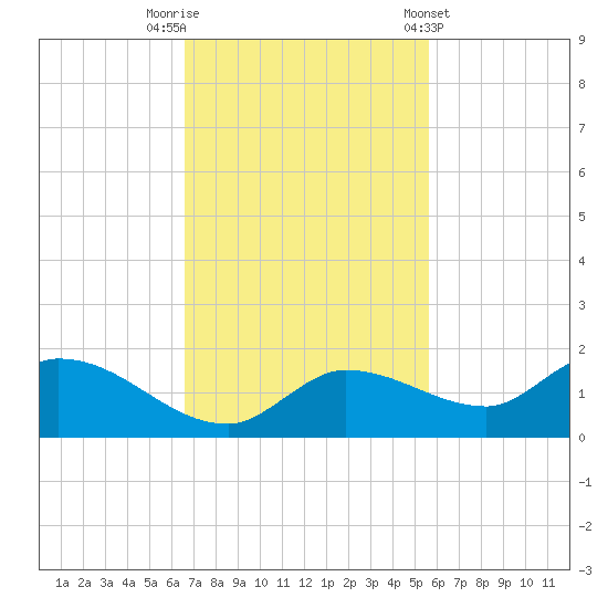 Fat Deer Key tide chart for Saturday, November 11, 2023