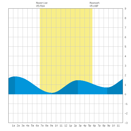 Fat Deer Key tide chart for Sunday, November 12, 2023