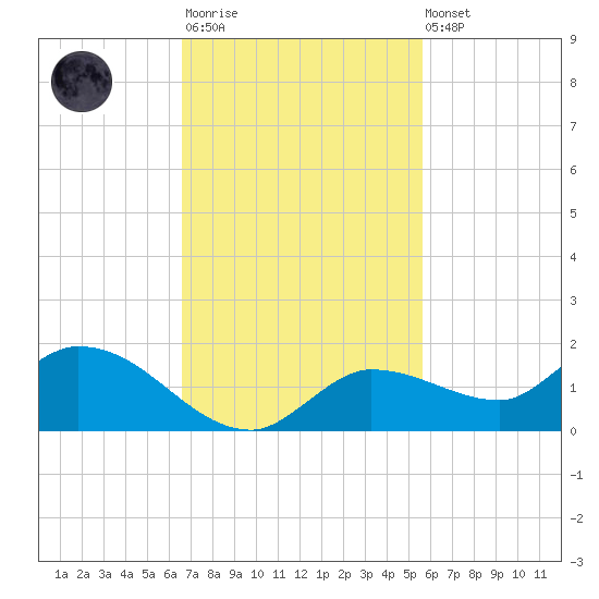 Fat Deer Key tide chart for Monday, November 13, 2023