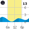 Fat Deer Key tide chart for Monday, November 13, 2023