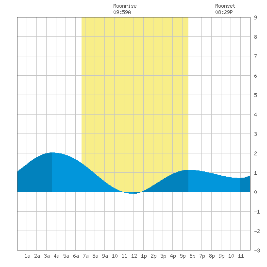 Fat Deer Key tide chart for Thursday, November 16, 2023