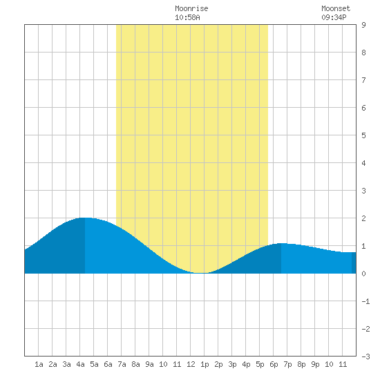 Fat Deer Key tide chart for Friday, November 17, 2023