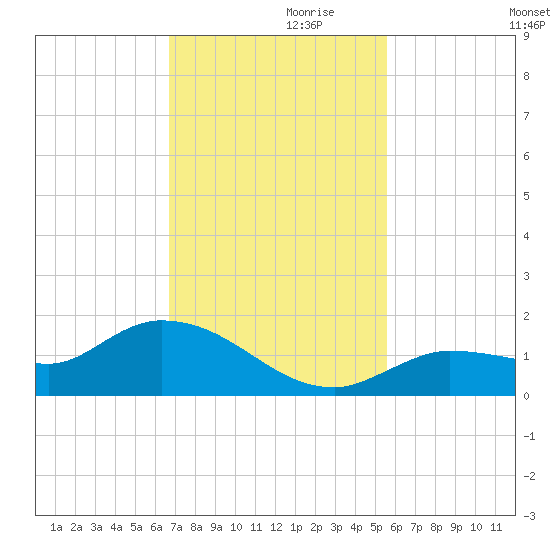 Fat Deer Key tide chart for Sunday, November 19, 2023