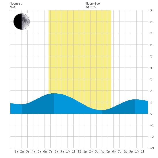 Fat Deer Key tide chart for Monday, November 20, 2023