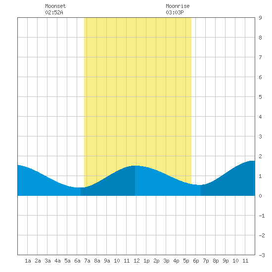 Fat Deer Key tide chart for Thursday, November 23, 2023