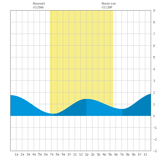 Fat Deer Key tide chart for Friday, November 24, 2023