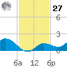 Fat Deer Key tide chart for Monday, November 27, 2023