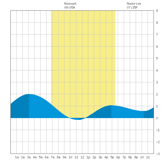 Fat Deer Key tide chart for Wednesday, November 29, 2023