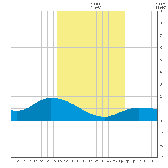 Fat Deer Key tide chart for Friday, November 3, 2023