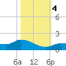 Fat Deer Key tide chart for Saturday, November 4, 2023