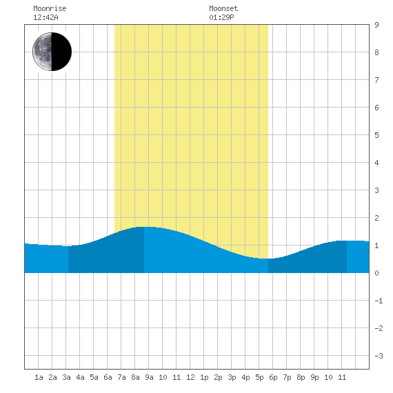 Fat Deer Key tide chart for Sunday, November 5, 2023