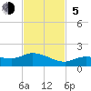 Fat Deer Key tide chart for Sunday, November 5, 2023