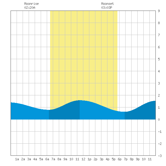 Fat Deer Key tide chart for Wednesday, November 8, 2023