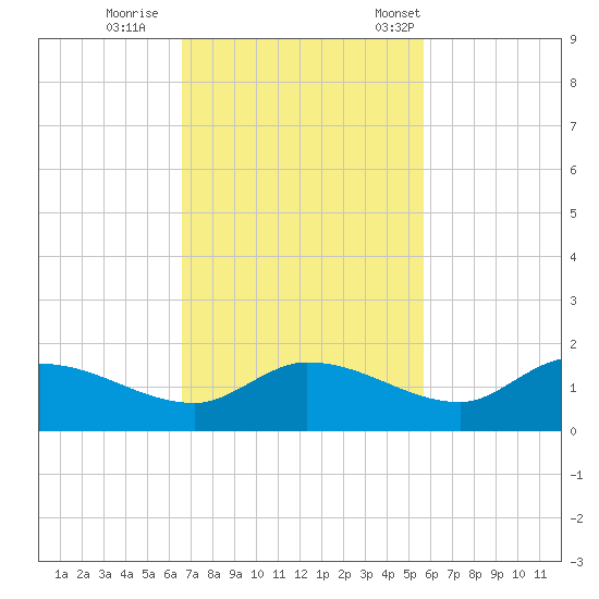 Fat Deer Key tide chart for Thursday, November 9, 2023