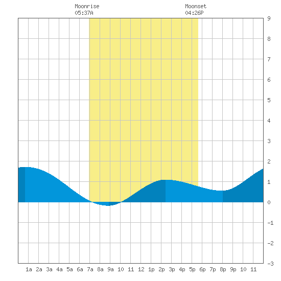 Fat Deer Key tide chart for Monday, December 11, 2023