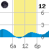 Fat Deer Key tide chart for Tuesday, December 12, 2023