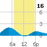 Fat Deer Key tide chart for Saturday, December 16, 2023