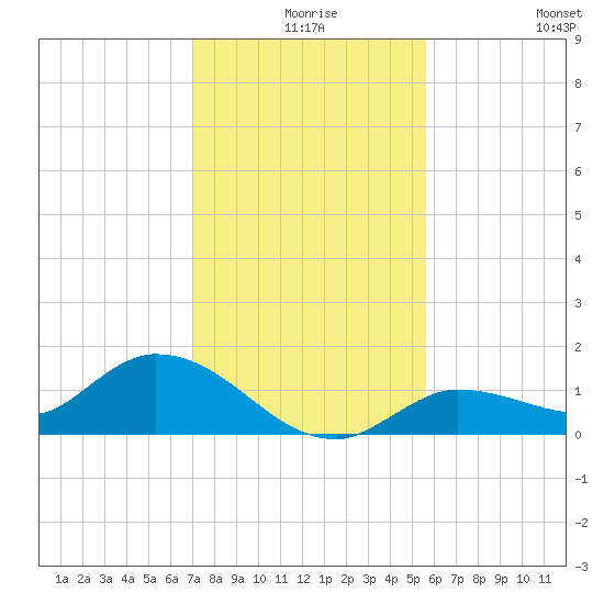 Fat Deer Key tide chart for Sunday, December 17, 2023