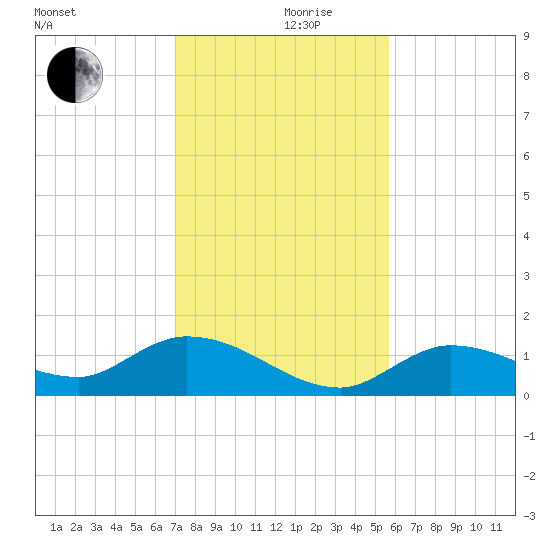 Fat Deer Key tide chart for Tuesday, December 19, 2023
