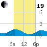 Fat Deer Key tide chart for Tuesday, December 19, 2023