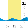 Fat Deer Key tide chart for Thursday, December 21, 2023