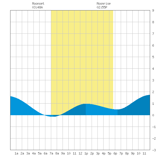 Fat Deer Key tide chart for Saturday, December 23, 2023
