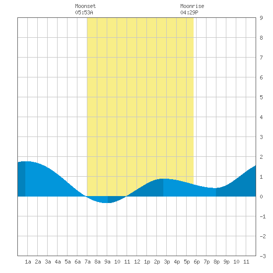 Fat Deer Key tide chart for Monday, December 25, 2023