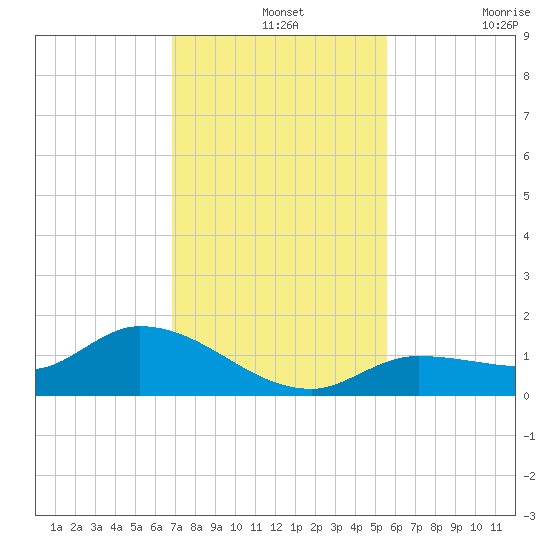 Fat Deer Key tide chart for Saturday, December 2, 2023