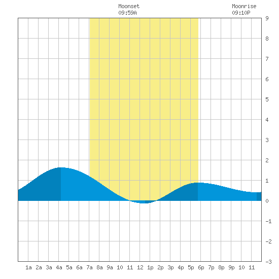 Fat Deer Key tide chart for Saturday, December 30, 2023