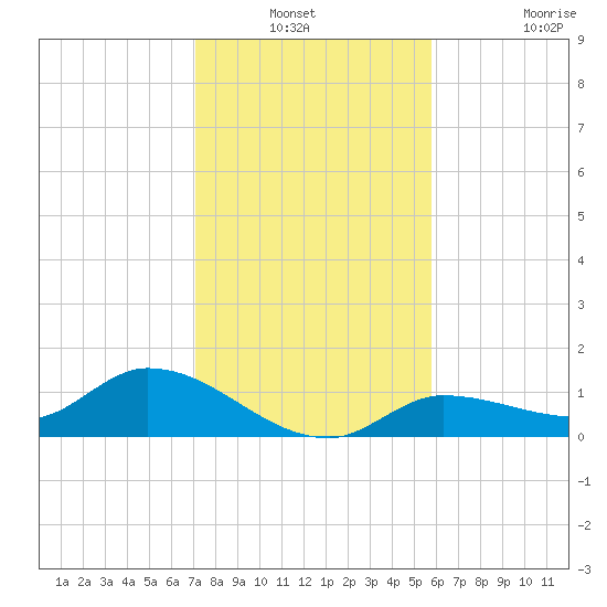 Fat Deer Key tide chart for Sunday, December 31, 2023