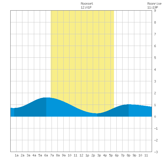 Fat Deer Key tide chart for Sunday, December 3, 2023