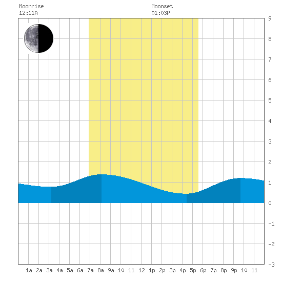 Fat Deer Key tide chart for Tuesday, December 5, 2023