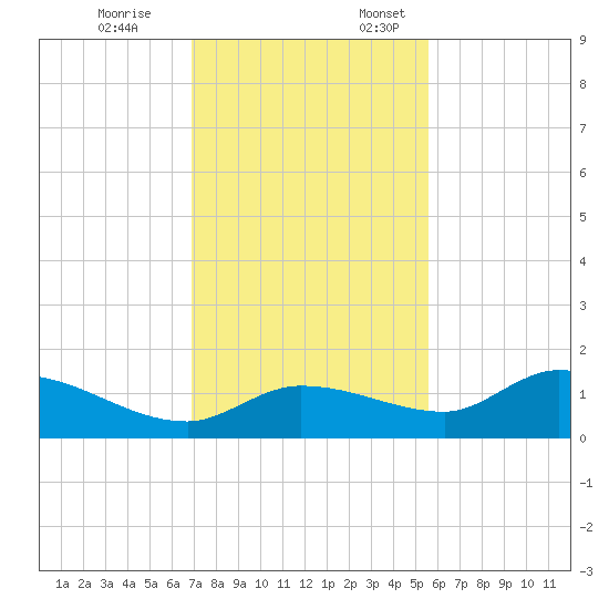 Fat Deer Key tide chart for Friday, December 8, 2023