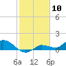 Fat Deer Key tide chart for Wednesday, January 10, 2024