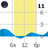 Fat Deer Key tide chart for Thursday, January 11, 2024