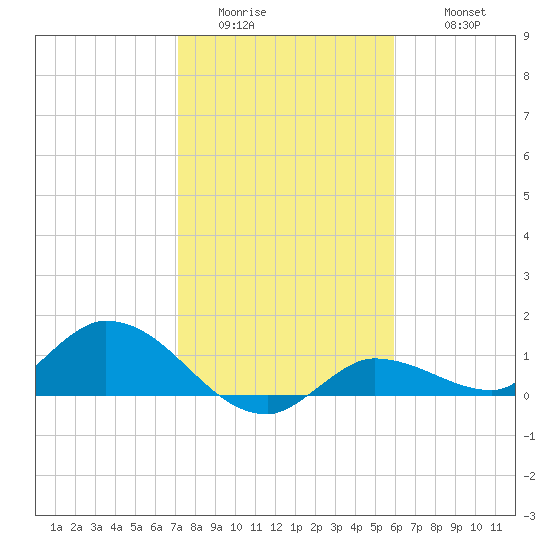 Fat Deer Key tide chart for Saturday, January 13, 2024