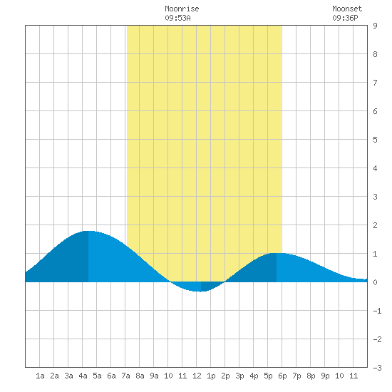 Fat Deer Key tide chart for Sunday, January 14, 2024